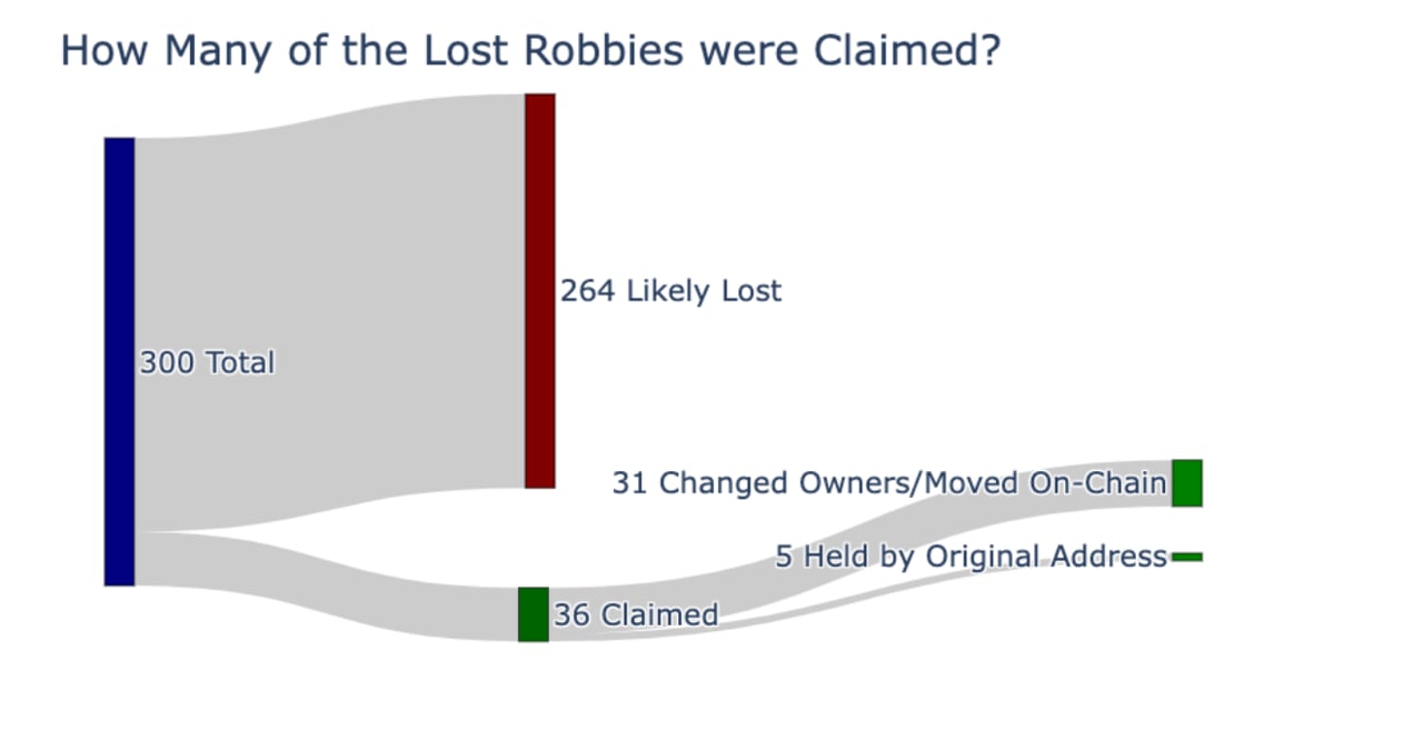 Lost Robbies image 3