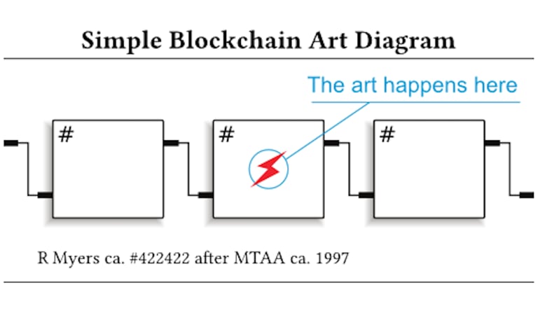 Rhea Myers, Simple Blockchain Art Diagram, 2016. Courtesy of the artist