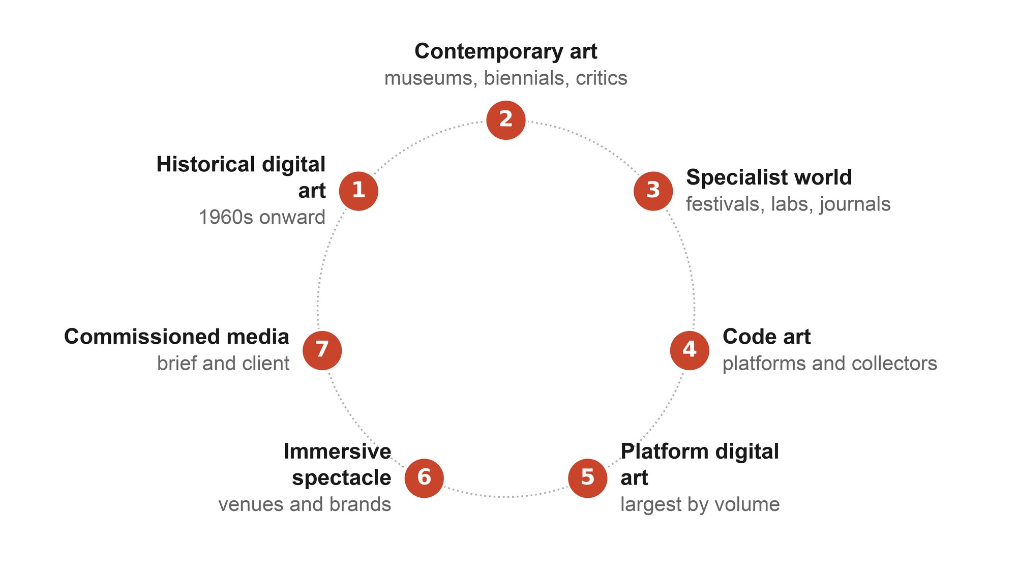 Seven Worlds of Digital Art | A Visitor’s Guide