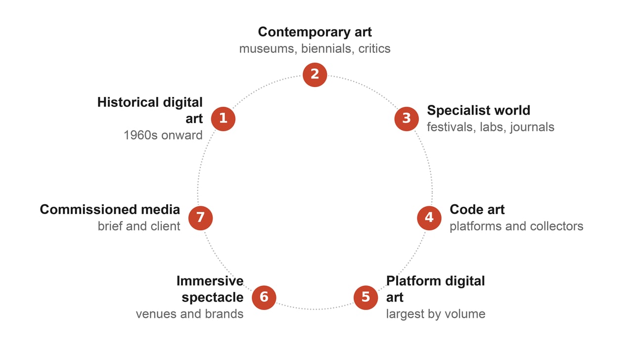 Seven worlds of digital art: a visitor's guide
